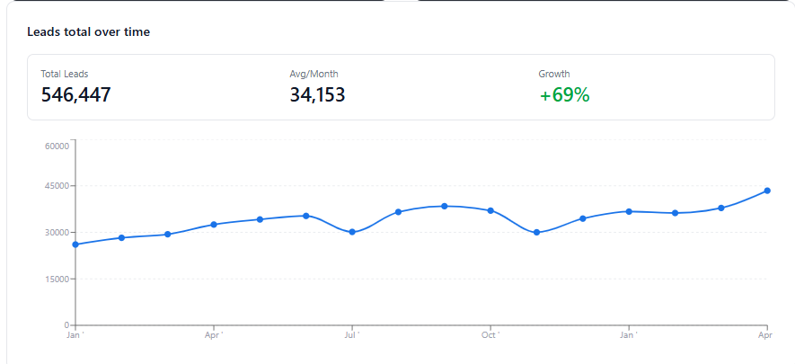 Line chart of Relfood total leads per month